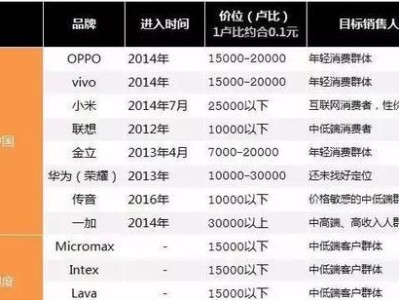 Oppo和Vivo手机配置如何？哪家更优秀？（探索Oppo和Vivo手机的技术实力与性能差异）